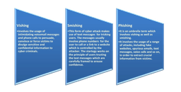 Difference between Vishing, Phishing and Smishing